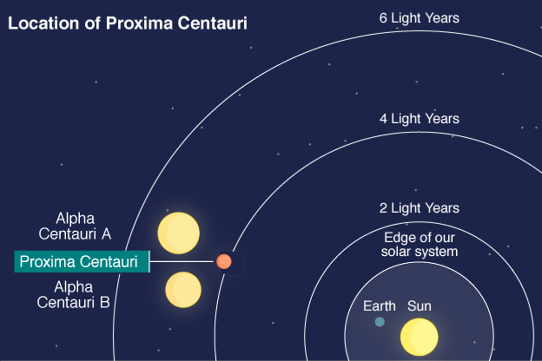 Сколько лет лететь до ближайшей звезды. Планетная система Альфа Центавра планеты. Звёздная система Альфа Центавра схема. Планеты звезды Проксима Центавра. Система Проксима Центавра планеты.